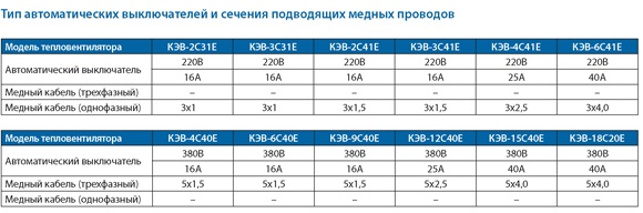 Тип автоматических выключателей и сечения подводящих медных проводов