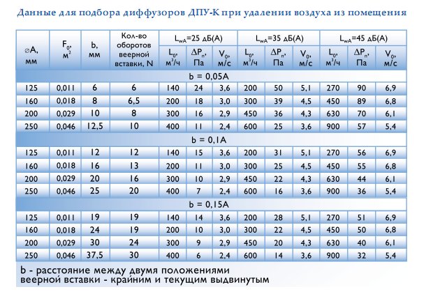 Данные для подбора диффузоров ДПУ-К при удалении воздуха из помещения