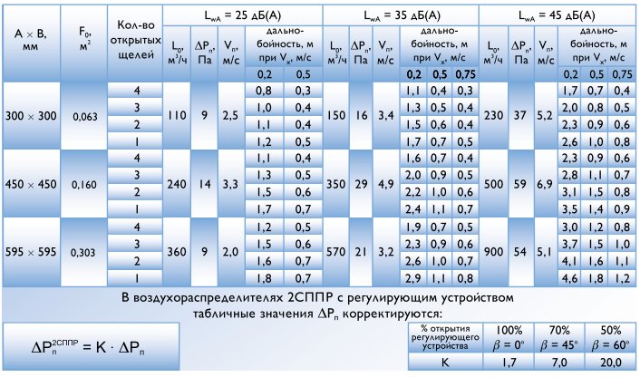 Данные для подбора воздухораспределительных панелей 2СПП, 2СППР