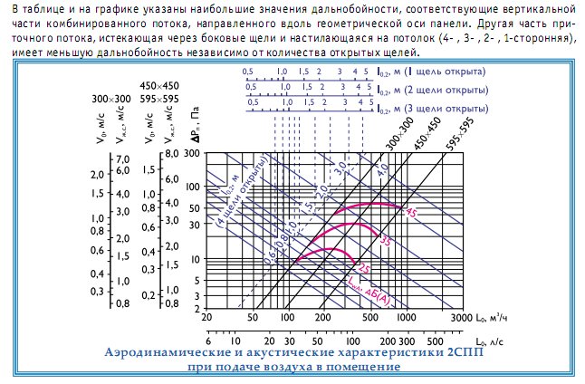 Аэродинамические характеристики воздухонагревательных панелей 2СПП, 2СППР