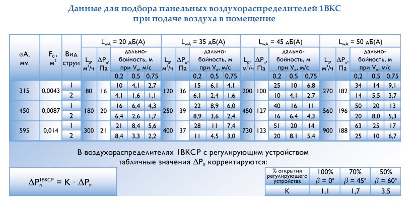 Данные для подбора воздухораспределителей 1ВКС при подаче воздуха в помещение