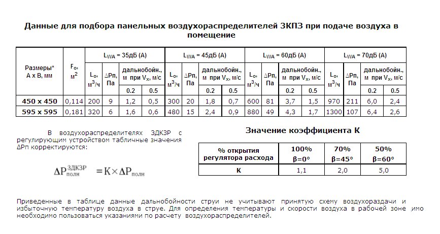 Данные для подбора воздухораспределителей 3ДКЗ при подаче воздуха в помещение