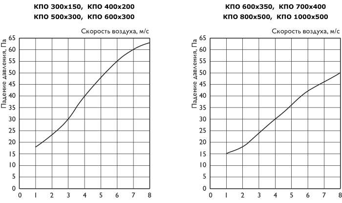 Графики падения давления на клапанах КПО
