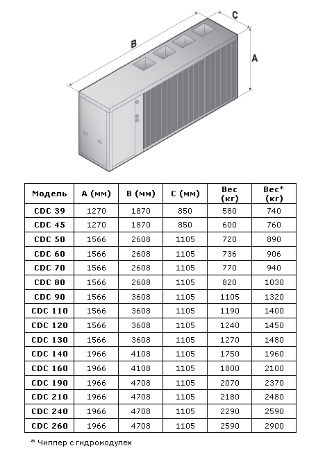 Габаритные размеры CDC/CDR