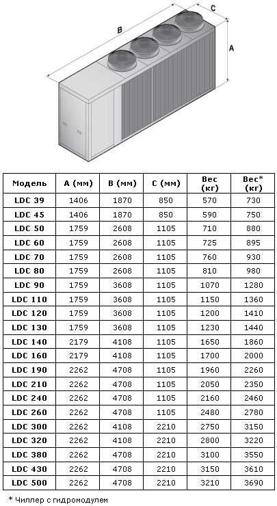 Габаритные размеры LDC/LDR