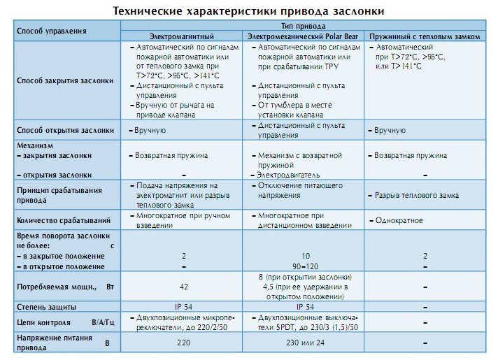 Технические характеристики приводов заслонки ОКС-1