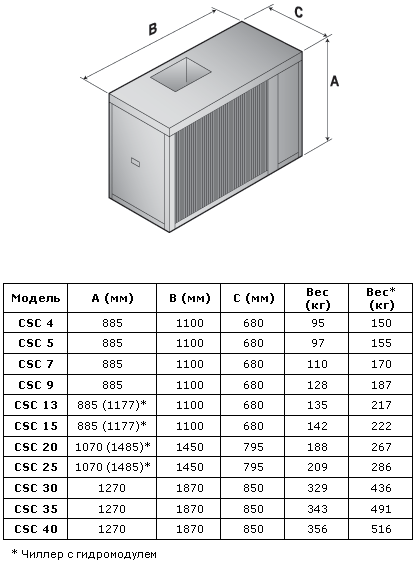 Габаритные размеры CSC/CSR