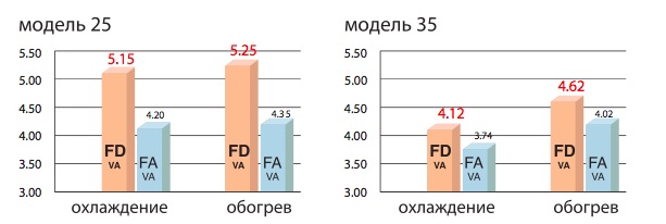 Высокая энергоэффективность кондиционера MSZ-FD VA