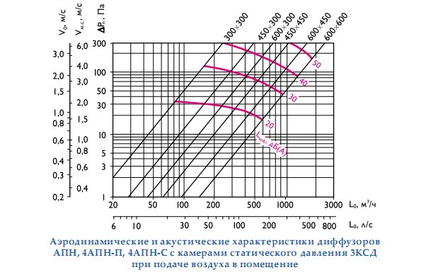 Аэродинамические и акустические характеристики диффузоров АПН, 4АПН-П, 4АПН-С с камерами статического давления 3КСД при подаче воздуха в помещение.