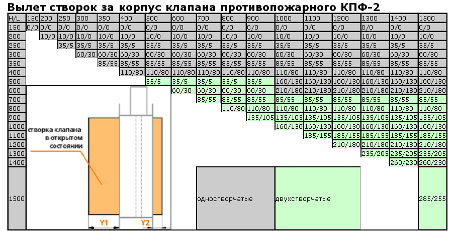 таблица вылета створки за корпус клапана КПФ-2