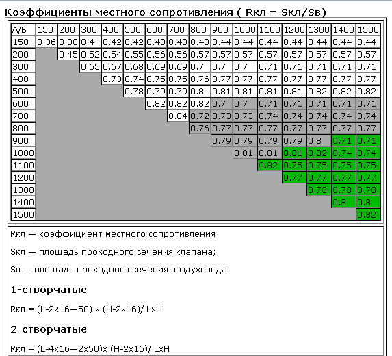 таблица коэффициентов местного сопротивления круглого клапана КПФ-3м