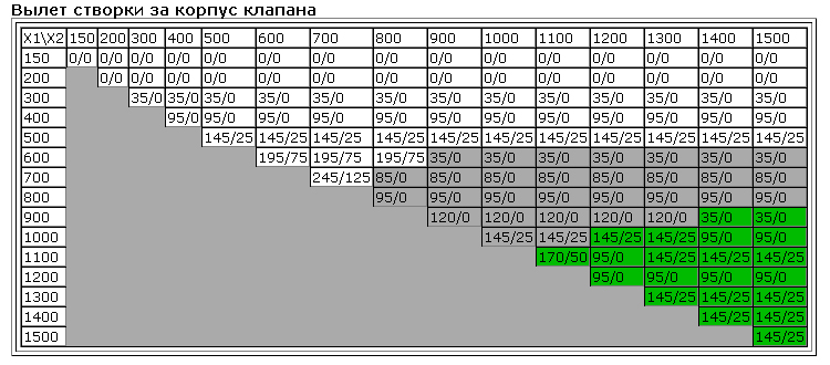 таблица вылета створки за корпус клапана КПФ-3м