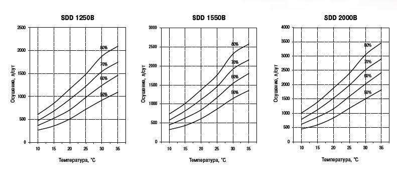 График 2. Канальные осушители для бассейнов SDD 750B - SDD 2000B.