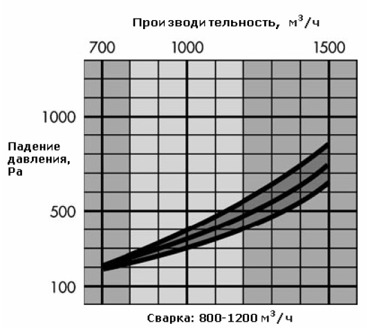 Потери давления в LM-2