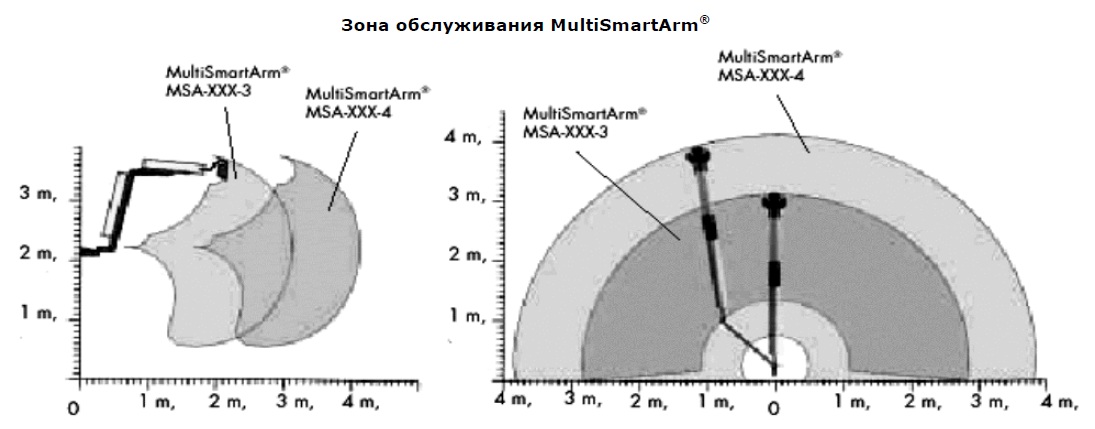 Зона обслуживания MSA