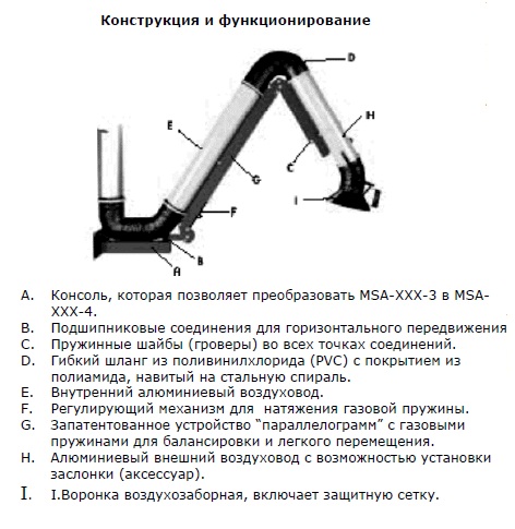 Конструкция и функционирование MSA