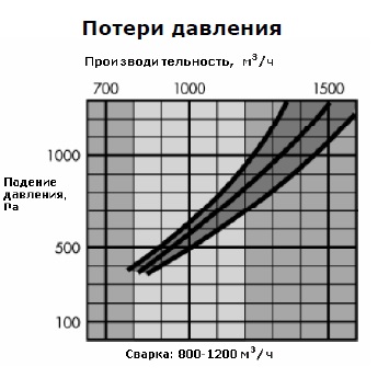 Потери давления