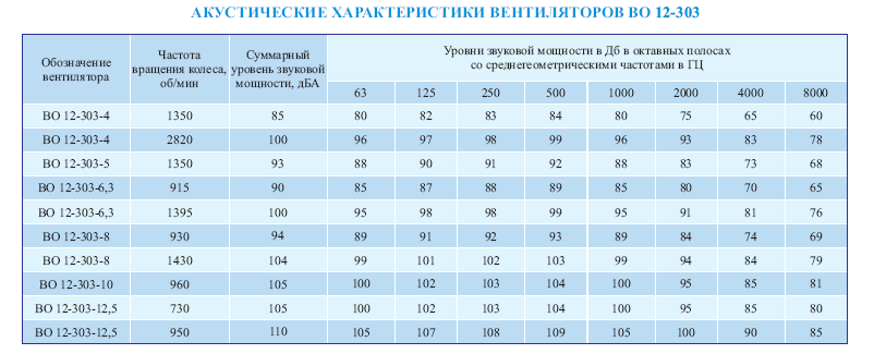 Акучтические характеристики вентиляторов ВО 12-303