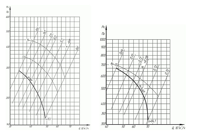 Аэродинамические характеристики вентилятора осевого ВО-06-290 №11