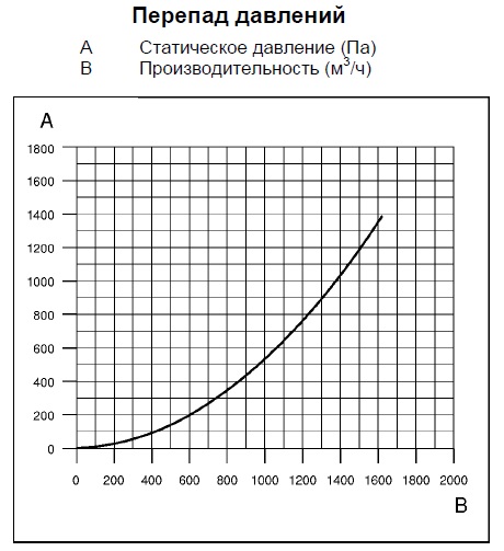 Перепад давлений вытяжного устройства «ULTRAFLEX»