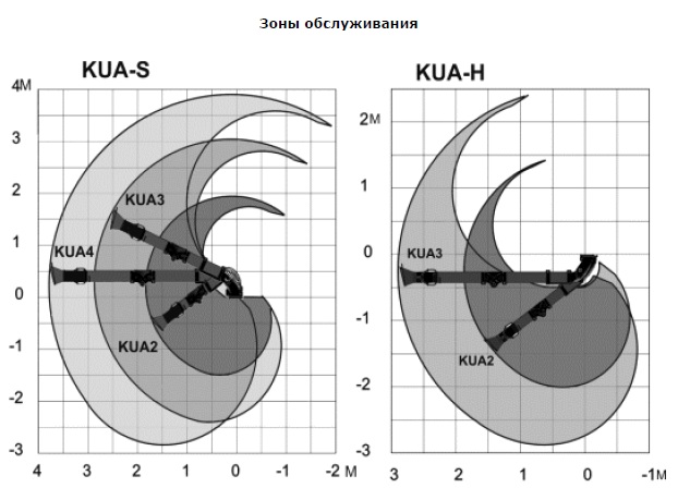 Зоны обслуживания вытяжного устройства «KUA-M-SP»