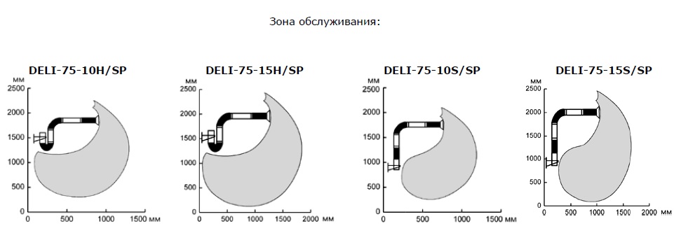 Зона обслуживания компактного вытяжного устройства «DELI-75-SP»