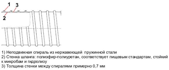 Конструкция шлангов Master-PUR L Food