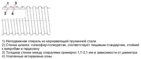 Конструкция шлангов Master-PUR HX Food