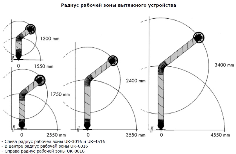 Радиус рабочей зоны вытяжного устройства консольно-поворотного вытяжного устройства «UK-SP»