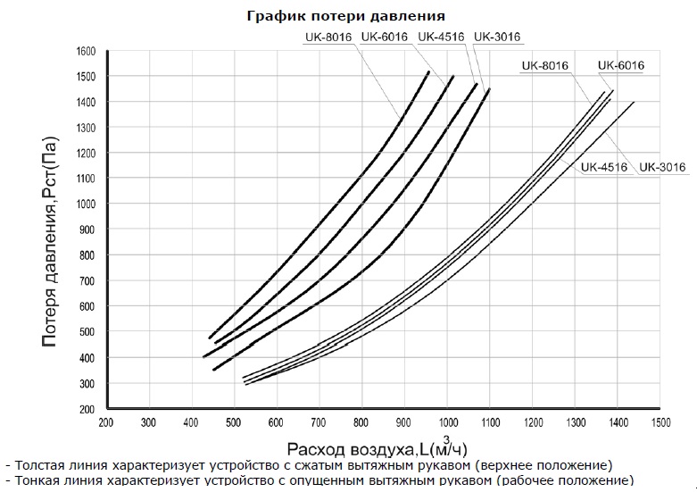 График потери давления консольно-поворотного вытяжного устройства «UK-SP»