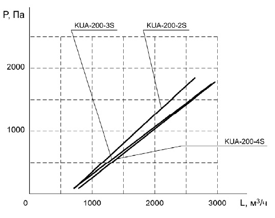 Потери давления вытяжного устройства «KUA-200-SP»