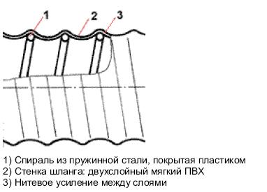 Конструкция шлангов Master-PVC Flex