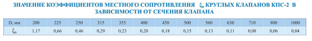 Схема видов кассетного исполнения клапана КПС-2