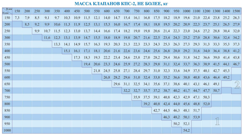 Таблица массы клапанов КПС-2