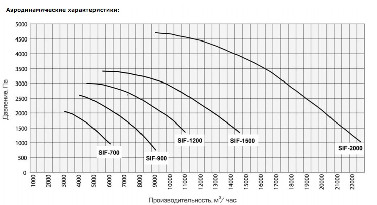 Аэродинамическое характеристики  вентилятора SIF