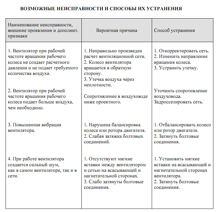 Возможные неисправности вентилятора FUA/SP