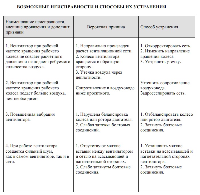 Возможные неисправности вентилятора FUK/SP