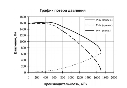 График потери давления вентилятора FSA/SP
