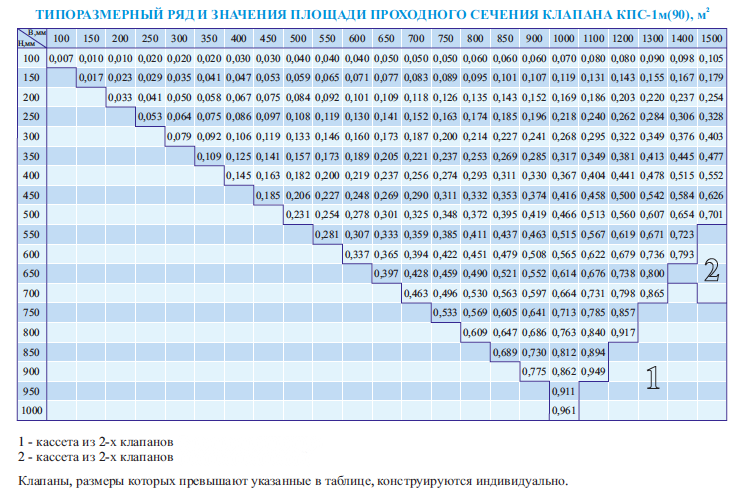 Типоразмерный ряд и значения площади сечения клапана КПС-1м прямоугольного сечения