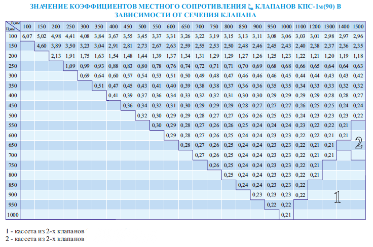 Значения коэффицента местного сопротивления клапанов КПС-1м прямоугольного сечения