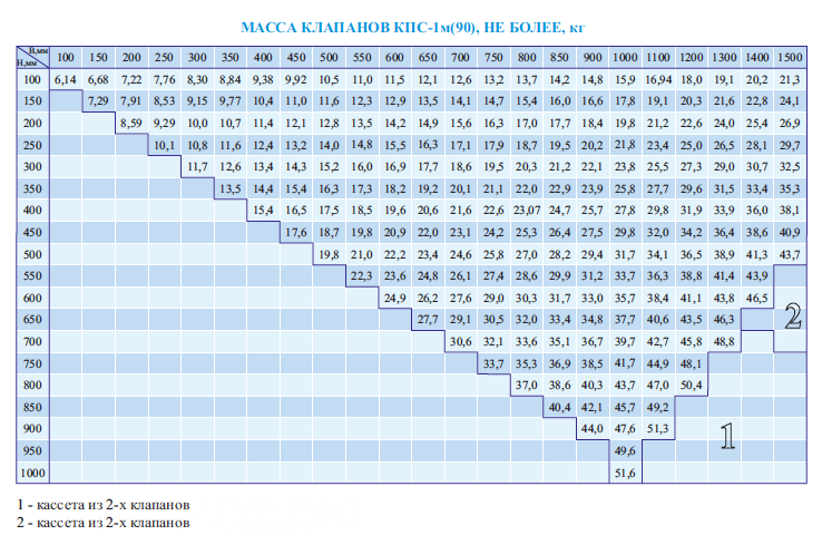 Масса клапанов КПС-1м прямоугольного сечения