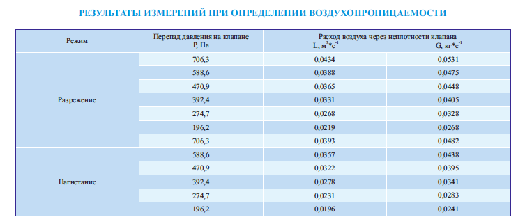 Результаты измерений при определении воздухопроницаемости клапана КПС-1м