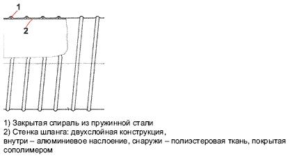 Конструкция шлангов Master-VENT 2