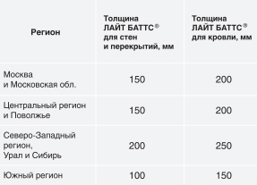 Рекомендованные значения толщины теплоизоляции ROCKWOOL