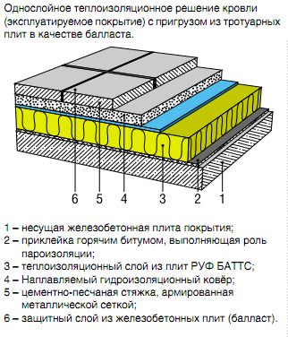 Схема устройства кровельного покрытия по железобетонному основанию