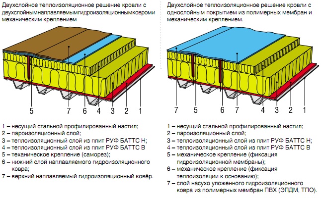 Схемы устройства кровельного покрытия по профилированному стальному листу