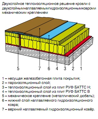 СХЕМА УСТРОЙСТВА  КРОВЕЛЬНОГО ПОКРЫТИЯ ПО  ЖЕЛЕЗОБЕТОННОМУ ОСНОВАНИЮ