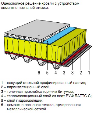 СХЕМА УСТРОЙСТВА  КРОВЕЛЬНОГО ПОКРЫТИЯ ПО ПРОФИЛИРОВАННОМУ  СТАЛЬНОМУ ЛИСТУ