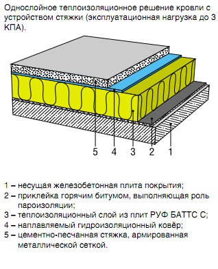 СХЕМА УСТРОЙСТВА  КРОВЕЛЬНОГО ПОКРЫТИЯ ПО  ЖЕЛЕЗОБЕТОННОМУ ОСНОВАНИЮ