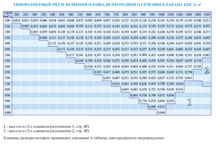 Таблица типоразмерного ряда и значения площади проходного сечения клапана КПС-3 прямоугольного сечения